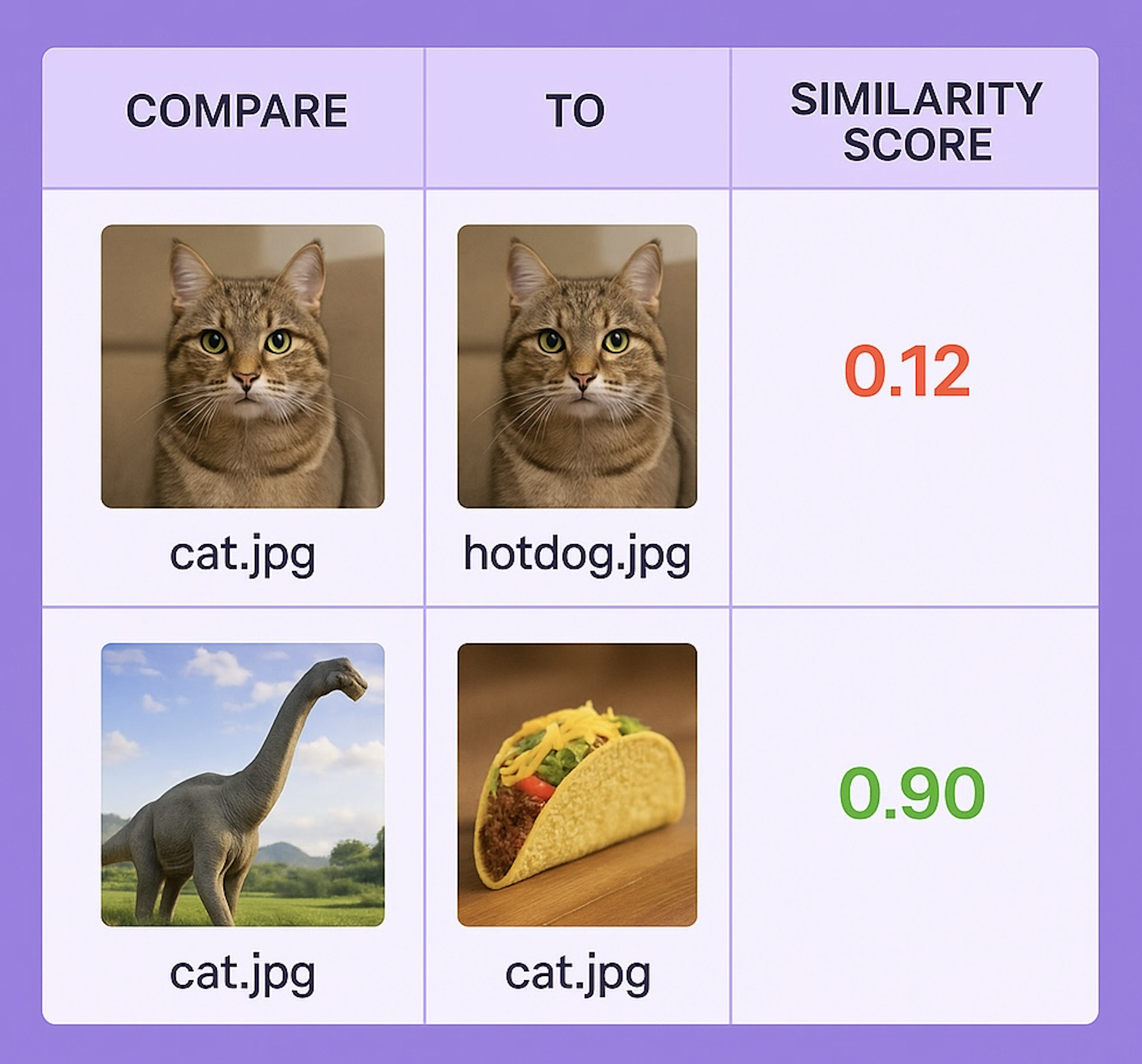 Visual comparison of AI similarity scores between cat.jpg and two images: huskydog.jpg (0.12) and cat-4.jpg (0.90)